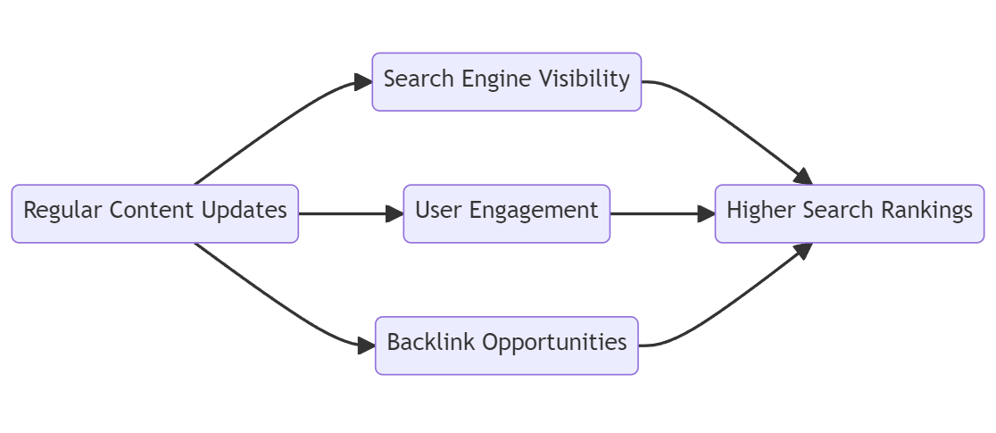 Update Your Website Content Diagram